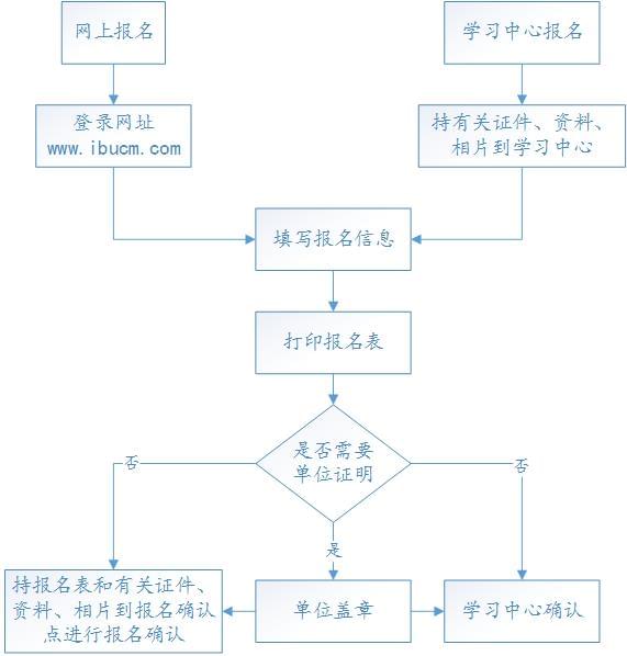 北京中医药大学远程教育学院网上报名流程